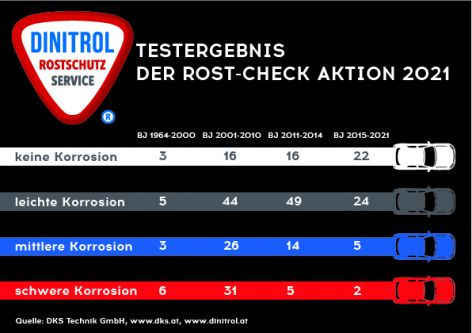 Fahrzeuge rosten